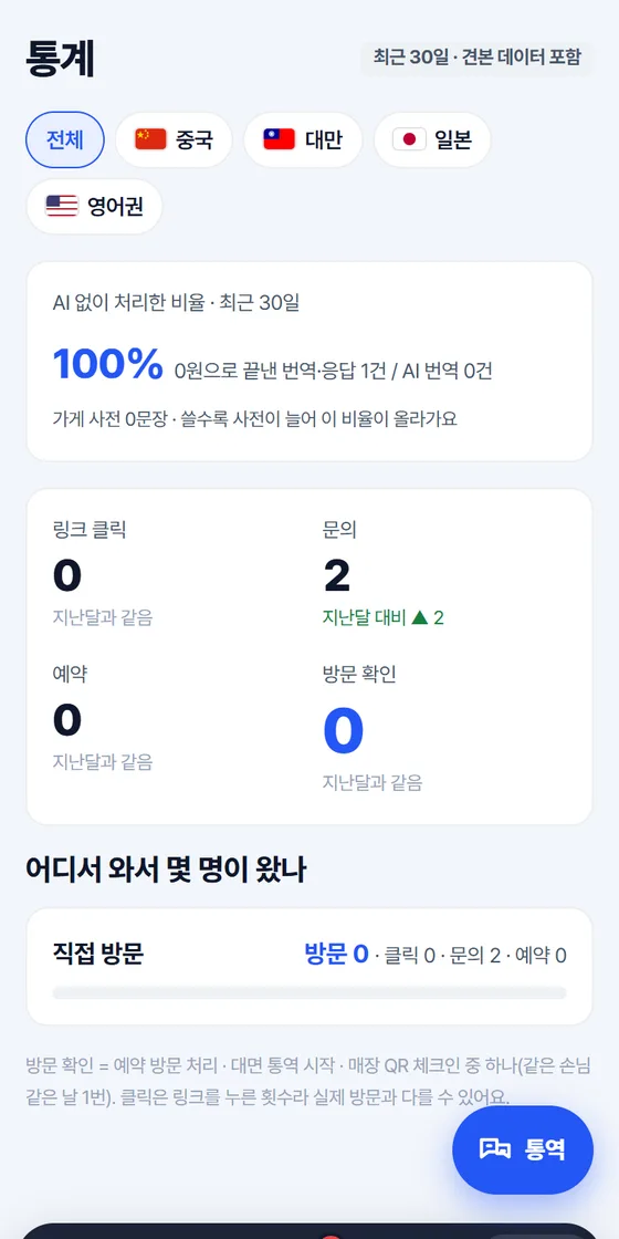 통계 화면: AI 없이 처리한 비율과 채널별 방문